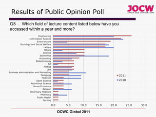 Results of Public Opinion Poll OCWC Global 2011 Q8 ． Which field of lecture content listed below have you accessed within a year and more? 
