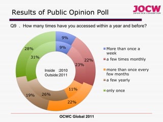Results of Public Opinion Poll OCWC Global 2011 Q9 ． How many times have you accessed within a year and before? Inside  :2010 Outside:2011 