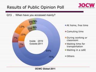 Results of Public Opinion Poll OCWC Global 2011 Q13 ． When have you accessed mainly? Inside  :2010 Outside:2011 