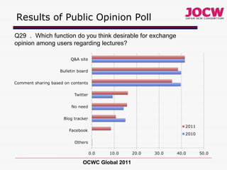 Results of Public Opinion Poll OCWC Global 2011 Q29 ． Which function do you think desirable for exchange opinion among users regarding lectures? 