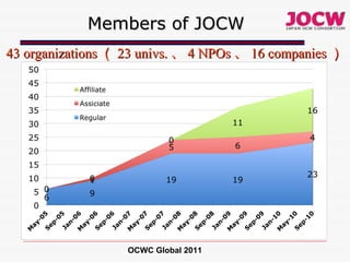 会員数 43 organizations （ 23 univs. 、 4 NPOs 、 16 companies ） Members of JOCW OCWC Global 2011 