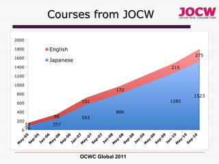Courses from JOCW OCWC Global 2011 