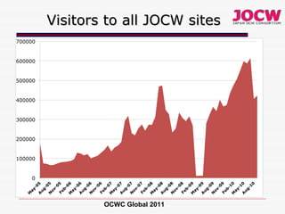 Visitors to all JOCW sites OCWC Global 2011 