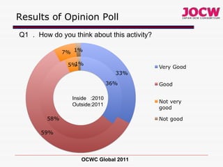Results of Opinion Poll OCWC Global 2011 Q1 ． How do you think about this activity? Inside  :2010 Outside:2011 