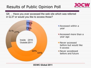 Results of Public Opinion Poll OCWC Global 2011 Q5 ． Have you ever accessed the web site which was referred in Q.3? or would you like to access those? Inside  :2010 Outside:2011 