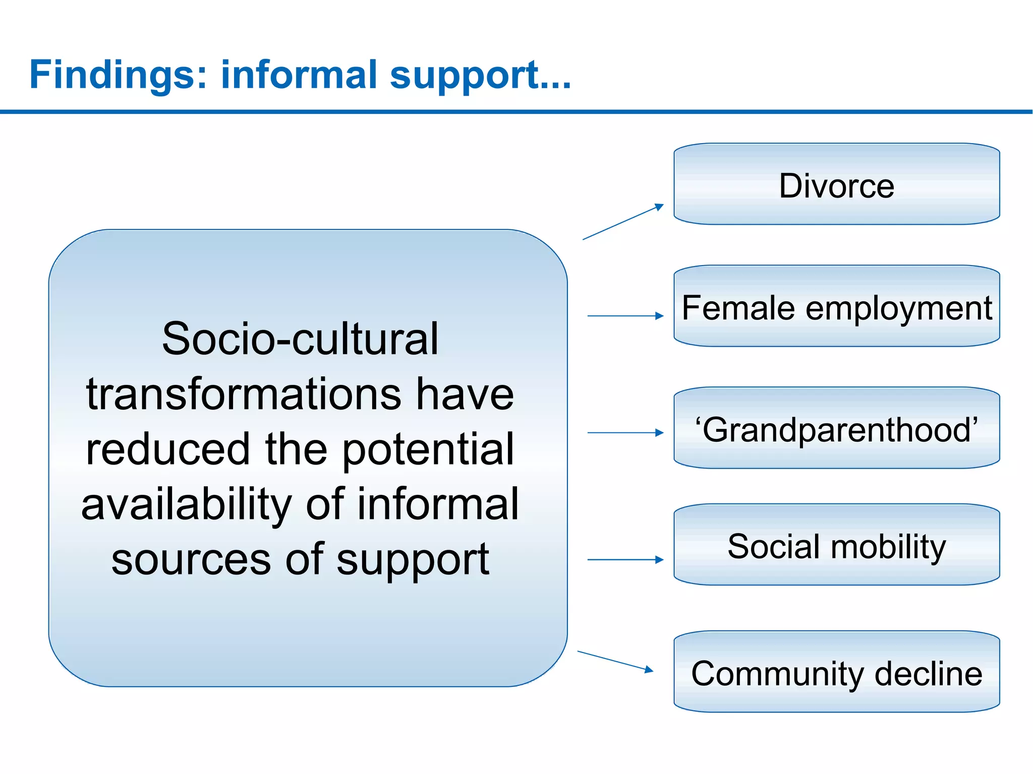 Findings: informal support... sssssssssssssssssssssssssssssssssssssssssssssssssssssssssssssssssssssssssssssssssssssssssssssssssssssssssssssssssssssssssssssssssssssssssssssssssssssssssssssssssssssssssssssssssssssssssssssssssssssssssssssssssssssssssssssssssssssssssssssssssssssssssssssssssssssssssssssssssssssssssssssssssssssssssssssssssssssssssssssssssssssssssssssssssssssssssssssssssssssssssssssssssssssss Divorce Female employment Social mobility ‘ Grandparenthood’ Community decline Socio-cultural transformations have reduced the potential availability of informal sources of support 