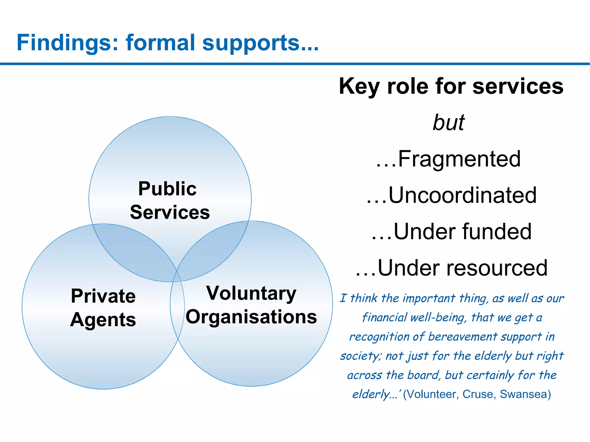 Findings: formal supports... Key role   for services but  … Fragmented  … Uncoordinated … Under funded … Under resourced I think the important thing, as well as our financial well-being, that we get a recognition of bereavement support in society; not just for the elderly but right across the board, but certainly for the elderly...’  (Volunteer, Cruse, Swansea) sssssssssssssssssssssssssssssssssssssssssssssssssssssssssssssssssssssssssssssssssssssssssssssssssssssssssssssssssssssssssssssssssssssssssssssssssssssssssssssssssssssssssssssssssssssssssssssssssssssssssssssssssssssssssssssssssssssssssssssssssssssssssssssssssssssssssssssssssssssssssssssssssssssssssssssssssssssssssssssssssssssssssssssssssssssssssssssssssssssssssssssssssssssss Public  Services Private Agents Voluntary Organisations 
