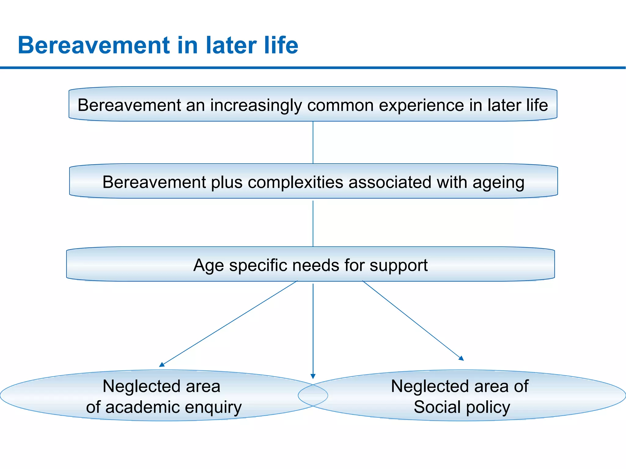 Bereavement in later life sssssssssssssssssssssssssssssssssssssssssssssssssssssssssssssssssssssssssssssssssssssssssssssssssssssssssssssssssssssssssssssssssssssssssssssssssssssssssssssssssssssssssssssssssssssssssssssssssssssssssssssssssssssssssssssssssssssssssssssssssssssssssssssssssssssssssssssssssssssssssssssssssssssssssssssssssssssssssssssssssssssssssssssssssssssssssssssssssssssssssssssssssssssss Neglected area  of academic enquiry Bereavement an increasingly common experience in later life Neglected area of  Social policy Bereavement plus complexities associated with ageing Age specific needs for support 