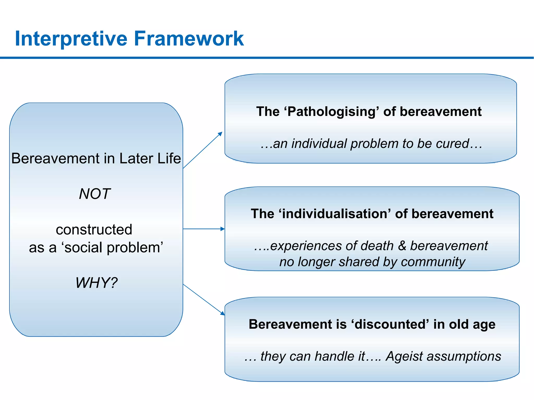 Interpretive Framework sssssssssssssssssssssssssssssssssssssssssssssssssssssssssssssssssssssssssssssssssssssssssssssssssssssssssssssssssssssssssssssssssssssssssssssssssssssssssssssssssssssssssssssssssssssssssssssssssssssssssssssssssssssssssssssssssssssssssssssssssssssssssssssssssssssssssssssssssssssssssssssssssssssssssssssssssssssssssssssssssssssssssssssssssssssssssssssssssssssssssssssssssssssss The ‘Pathologising’ of bereavement   … an individual problem to be cured… The ‘individualisation’ of bereavement … .experiences of death & bereavement  no longer shared by community Bereavement is ‘discounted’ in old age …  they can handle it…. Ageist assumptions Bereavement in Later Life NOT   constructed  as a ‘social problem’ WHY? 