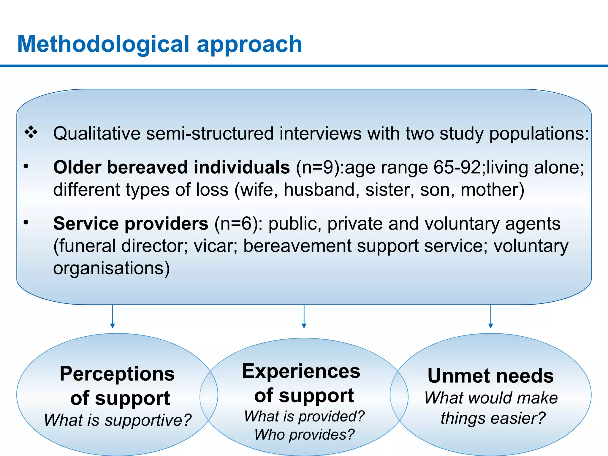 Methodological approach sssssssssssssssssssssssssssssssssssssssssssssssssssssssssssssssssssssssssssssssssssssssssssssssssssssssssssssssssssssssssssssssssssssssssssssssssssssssssssssssssssssssssssssssssssssssssssssssssssssssssssssssssssssssssssssssssssssssssssssssssssssssssssssssssssssssssssssssssssssssssssssssssssssssssssssssssssssssssssssssssssssssssssssssssssssssssssssssssssssssssssssssssssssss Unmet needs What would make things easier? Experiences  of support What is provided? Who provides? Perceptions of support What is supportive? Qualitative semi-structured interviews with two study populations: Older bereaved individuals  (n=9):age range 65-92;living alone; different types of loss (wife, husband, sister, son, mother) Service providers  (n=6): public, private and voluntary agents (funeral director; vicar; bereavement support service; voluntary organisations) 