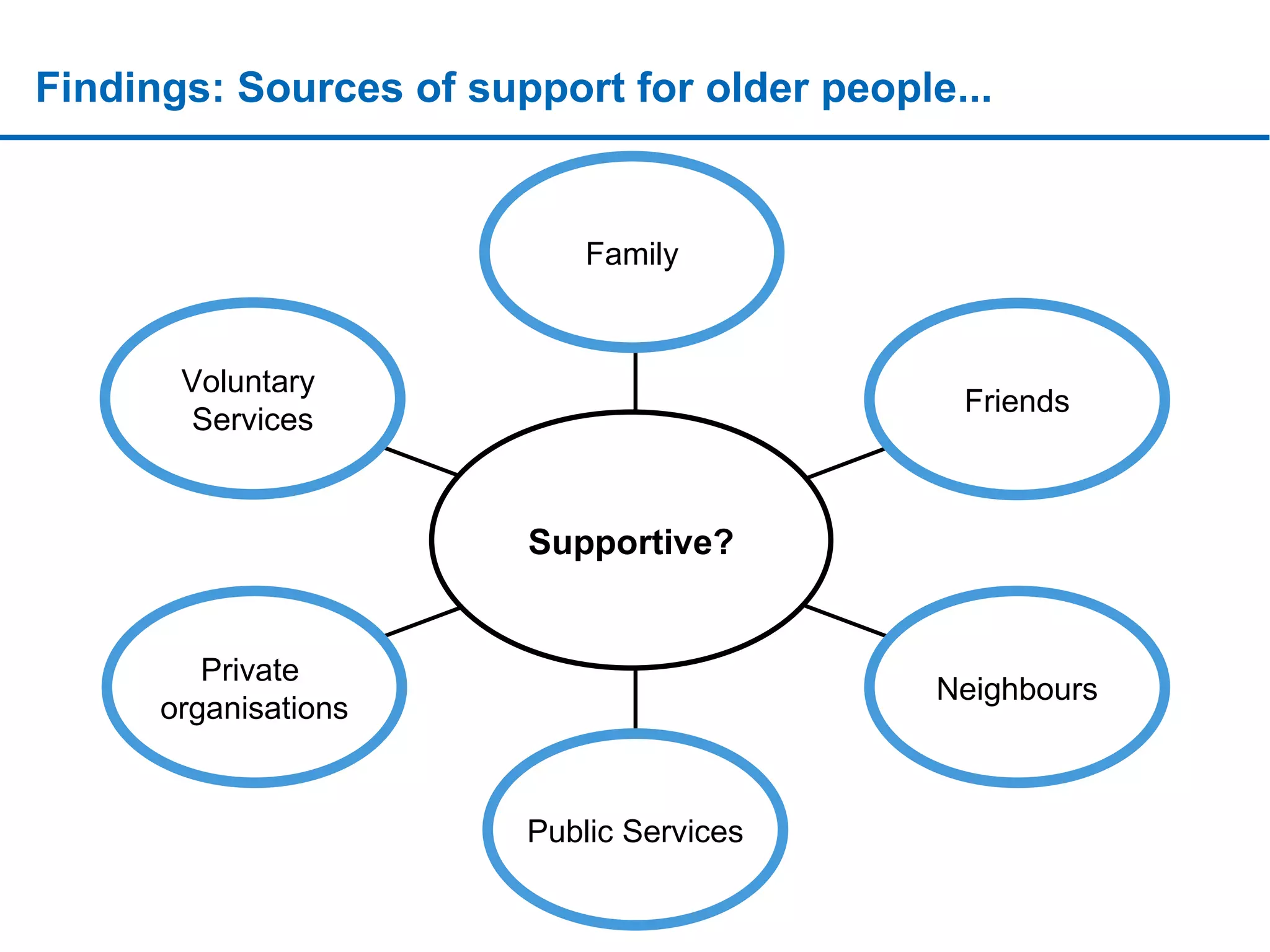 Findings: Sources of support for older people... sssssssssssssssssssssssssssssssssssssssssssssssssssssssssssssssssssssssssssssssssssssssssssssssssssssssssssssssssssssssssssssssssssssssssssssssssssssssssssssssssssssssssssssssssssssssssssssssssssssssssssssssssssssssssssssssssssssssssssssssssssssssssssssssssssssssssssssssssssssssssssssssssssssssssssssssssssssssssssssssssssssssssssssssssssssssssssssssssssssssssssssssssssssss Voluntary  Services Private  organisations Public Services Neighbours Friends Family Supportive? 