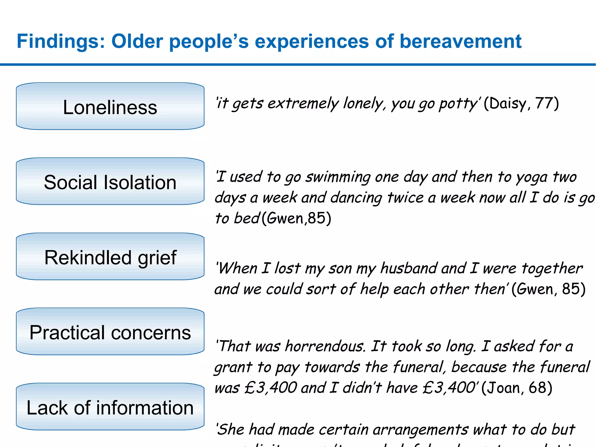 ‘ it gets extremely lonely, you go potty’  (Daisy, 77) ‘ I used to go swimming one day and then to yoga two days a week and dancing twice a week now all I do is go to bed ’(Gwen,85) ‘ When I lost my son my husband and I were together and we could sort of help each other then’  (Gwen, 85) ‘ That was horrendous. It took so long. I asked for a grant to pay towards the funeral, because the funeral was £3,400 and I didn’t have £3,400’  (Joan, 68) ‘ She had made certain arrangements what to do but my solicitor wasn’t very helpful and upset me a lot in some ways' ( Mary, 92)  Findings: Older people’s experiences of bereavement  sssssssssssssssssssssssssssssssssssssssssssssssssssssssssssssssssssssssssssssssssssssssssssssssssssssssssssssssssssssssssssssssssssssssssssssssssssssssssssssssssssssssssssssssssssssssssssssssssssssssssssssssssssssssssssssssssssssssssssssssssssssssssssssssssssssssssssssssssssssssssssssssssssssssssssssssssssssssssssssssssssssssssssssssssssssssssssssssssssssssssssssssssssssss Loneliness Social Isolation Practical concerns Lack of information Rekindled grief 