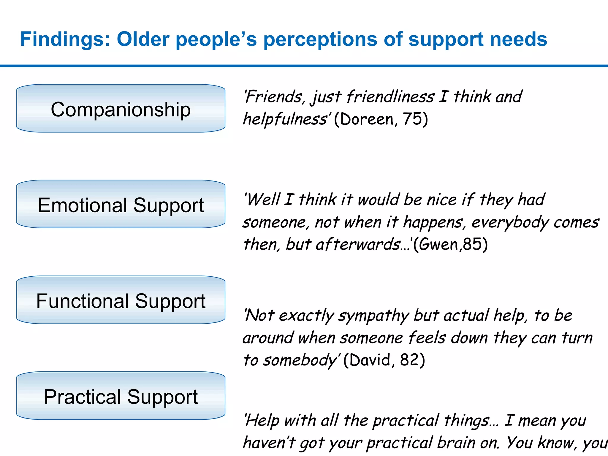 ‘ Friends, just friendliness I think and helpfulness’  (Doreen, 75) ‘ Well I think it would be nice if they had someone, not when it happens, everybody comes then, but afterwards …’(Gwen,85) ‘ Not exactly sympathy but actual help, to be around when someone feels down they can turn to somebody’  (David, 82) ‘ Help with all the practical things… I mean you haven’t got your practical brain on. You know, you still don’t accept the fact that they have died for starters …’(Joan, 68) Findings: Older people’s perceptions of support needs sssssssssssssssssssssssssssssssssssssssssssssssssssssssssssssssssssssssssssssssssssssssssssssssssssssssssssssssssssssssssssssssssssssssssssssssssssssssssssssssssssssssssssssssssssssssssssssssssssssssssssssssssssssssssssssssssssssssssssssssssssssssssssssssssssssssssssssssssssssssssssssssssssssssssssssssssssssssssssssssssssssssssssssssssssssssssssssssssssssssssssssssssssssss Companionship Emotional Support Functional Support Practical Support 