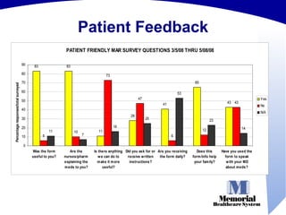 Patient Feedback 