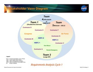 Stakeholder Venn Diagram

                                                                                 Team
                                                                              4(Affordabilit
                                                                                   y)
                                                          Team 1                OMB/OSTP            Team
                                                     (Shuttle/Ares Derived)
                                                                                               3(Modular – EELV)
                                                Contractor D
                                                                  Contractor E            Contractor F

                                                  Congress                                                    Air Force
                                                                                               Contractor G
                                                                      HSFC 2
                                                  Contractor B
                                                                                                HSFC 3
                                                                 HSFC 1                             Contractor C
                                                                                 Von Braun

                                                                 Contractor A
                                                                                     Rocket Designers


                                                                                Team 2
     Legend
                                                                                (Large RP)
     EELV    Evolved Expendable Launch Vehicle
     HSFC    Human Space Flight Centers
     OMB     Office of Management & Budget
     OSTP    Office of Science & Technology Policy
     RP      Rocket Propellant

                                                           Requirements Analysis Cycle 1
National Aeronautics and Space Administration                                                                             8096_PM Challenge.11
 