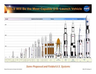 SLS Will Be the Most Capable U.S. Launch Vehicle


  Small                                                                      Medium/Intermediate                             Heavy                                             Super Heavy



300’




 200’




100’




  XCOR    Masten     AFRL       NESC    Orbital     Orbital       ATK        Orbital     SpaceX       ULA       ULA        ULA          NASA         NASA         NASA                                NASA
  Lynx    XA‐1.0      RBX       MLAS     AA‐2      Minotaur    Athena II C   Taurus      Falcon      Atlas V   Delta IV   Delta IV   Space Shuttle   Saturn       Nova                                  SLS
                   Pathfinder                       IV & V                    I & II     9 & 9H       551        M           H                         V      (Concept Only)       70 t                                    130 t




                                                          Some Proposed and Fielded U.S. Systems
National Aeronautics and Space Administration                                                                                                                                                    8096_PM Challenge.15
 