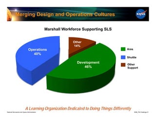 Merging Design and Operations Cultures

                                                Marshall Workforce Supporting SLS


                                                              Other
                                                              14%
                                Operations                                            Ares
                                  40%
                                                                                      Shuttle
                                                                Development            Other
                                                                    46%                Support




                            A Learning Organization Dedicated to Doing Things Differently
National Aeronautics and Space Administration                                                8096_PM Challenge.21
 