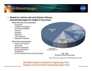 Risk-Based Insight

        ♦ Based on vehicle risk and historic failures,
          concentrate/augment insight in key areas:
                  • Risk-informed Concentration
                       ‒ Propulsion
                       ‒ Guidance, Navigation,                                                                     Guidance and
                                                                                                                    Navigation
                           and Control (GN&C)                             Propulsion                               Systems 13%
                       ‒   Avionics                                          54%                                          Software and
                       ‒   Software                                                                                     Computing Systems
                                                                                                                               9%
                       ‒   Electrical
                                                                                                                        Electrical
                       ‒   Crew Systems                                                                                 Systems
                       ‒   Separation Systems                                                                              9%
                                                                                             Operational   Structures
                                                                                              Ordnance         6%
                  • Nominal Concentration                                                        6%

                       ‒   Power and Thermal
                       ‒   Structures
                       ‒   Mission Operations                              Pneumatics
                       ‒   Ground Operations                            and Hydraulics 3%
                       ‒   Probabilistic
                       ‒   Environmental Control and Life Support                              1980 – 2007
                                                                                     Worldwide Launch Failure Causes

                                                                           Source: FAA Launch Vehicle Failure Mode Database, May 2007



                                                Discipline Experts and Systems Engineering Team
National Aeronautics and Space Administration
                                                Comprise the Government Sustaining Insight Team                                  8096_PM Challenge.26
 