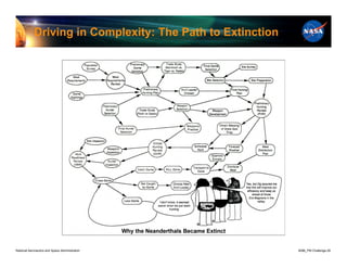 Driving in Complexity: The Path to Extinction




National Aeronautics and Space Administration               8096_PM Challenge.28
 