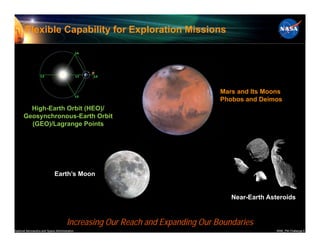 Flexible Capability for Exploration Missions




                                                                               Mars and Its Moons
                                                                               Phobos and Deimos
        High-Earth Orbit (HEO)/
      Geosynchronous-Earth Orbit
        (GEO)/Lagrange Points




                              Earth’s Moon


                                                                                  Near-Earth Asteroids


                                       Increasing Our Reach and Expanding Our Boundaries
National Aeronautics and Space Administration                                                   8096_PM Challenge.6
 