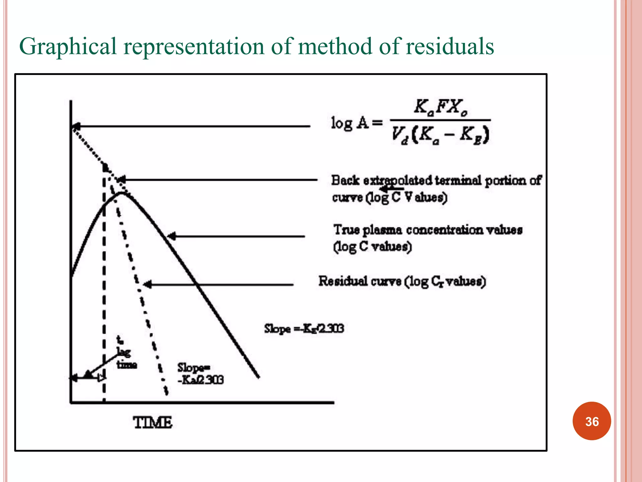 36 
Graphical representation of method of residuals 
 