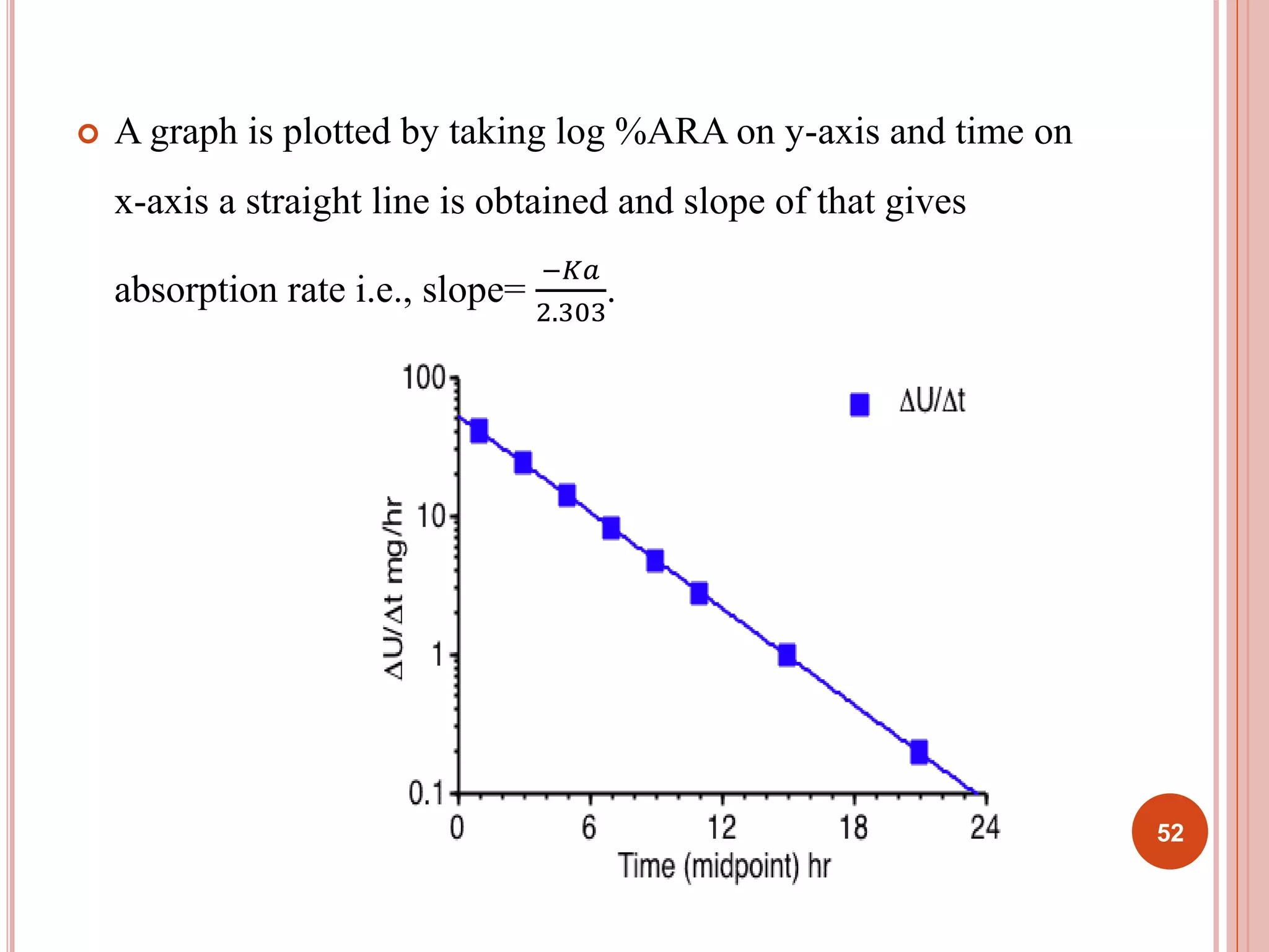  A graph is plotted by taking log %ARA on y-axis and time on 
x-axis a straight line is obtained and slope of that gives 
absorption rate i.e., slope= 
−퐾푎 
2.303 
. 
52 
 