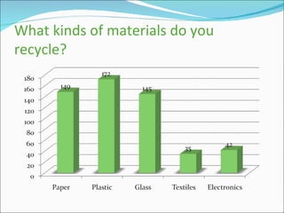 What kinds of materials do you recycle? 