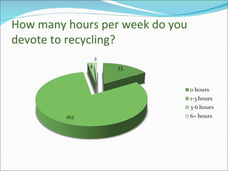 How many hours per week do you devote to recycling? 