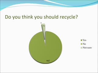 Do you think you should recycle? 