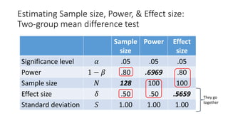 Estimating Sample size, Power, & Effect size:
Two-group mean difference test
Sample
size
Power Effect
size
Significance level 𝛼 .05 .05 .05
Power 1 − 𝛽 .80 .6969 .80
Sample size 𝑁 128 100 100
Effect size 𝛿 .50 .50 .5659
Standard deviation 𝑆 1.00 1.00 1.00
They go
together
 