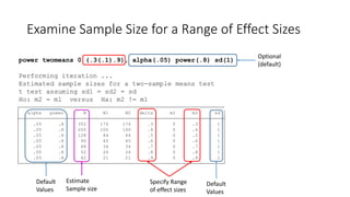 Examine Sample Size for a Range of Effect Sizes
.05 .8 42 21 21 .9 0 .9 1
.05 .8 52 26 26 .8 0 .8 1
.05 .8 68 34 34 .7 0 .7 1
.05 .8 90 45 45 .6 0 .6 1
.05 .8 128 64 64 .5 0 .5 1
.05 .8 200 100 100 .4 0 .4 1
.05 .8 352 176 176 .3 0 .3 1
alpha power N N1 N2 delta m1 m2 sd
power twomeans 0 (.3(.1).9), alpha(.05) power(.8) sd(1)
Performing iteration ...
Estimated sample sizes for a two-sample means test
t test assuming sd1 = sd2 = sd
Ho: m2 = m1 versus Ha: m2 != m1
Specify Range
of effect sizes
Estimate
Sample size
Default
Values
Default
Values
Optional
(default)
 