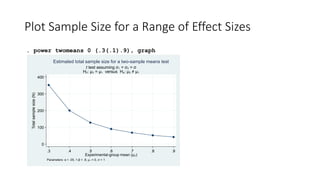 Plot Sample Size for a Range of Effect Sizes
. power twomeans 0 (.3(.1).9), graph
0
100
200
300
400
Total
sample
size
(N)
.3 .4 .5 .6 .7 .8 .9
Experimental-group mean (μ2)
Parameters: α = .05, 1-β = .8, μ1 = 0, σ = 1
t test assuming σ1 = σ2 = σ
H0: μ2 = μ1 versus Ha: μ2 ≠ μ1
Estimated total sample size for a two-sample means test
 