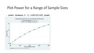Plot Power for a Range of Sample Sizes
. power twomeans 0 .5, n(80(10)160) graph
.6
.7
.8
.9
Power
(1-β)
80 100 120 140 160
Total sample size (N)
Parameters: α = .05, δ = .5, μ1 = 0, μ2 = .5, σ = 1
t test assuming σ1 = σ2 = σ
H0: μ2 = μ1 versus Ha: μ2 ≠ μ1
Estimated power for a two-sample means test
 