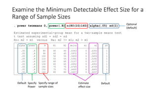 Examine the Minimum Detectable Effect Size for a
Range of Sample Sizes
. power twomeans 0, power(.8) n(80(10)160) alpha(.05) sd(1)
Estimated experimental-group mean for a two-sample means test
t test assuming sd1 = sd2 = sd
Ho: m2 = m1 versus Ha: m2 != m1; m2 > m1
.05 .8 160 80 80 .4457 0 .4457 1
.05 .8 150 75 75 .4605 0 .4605 1
.05 .8 140 70 70 .4769 0 .4769 1
.05 .8 130 65 65 .4952 0 .4952 1
.05 .8 120 60 60 .5157 0 .5157 1
.05 .8 110 55 55 .5391 0 .5391 1
.05 .8 100 50 50 .5659 0 .5659 1
.05 .8 90 45 45 .5972 0 .5972 1
.05 .8 80 40 40 .6343 0 .6343 1
alpha power N N1 N2 delta m1 m2 sd
Estimate
effect size
Default Default
Specify
Power
Specify range of
sample sizes
Optional
(default)
 