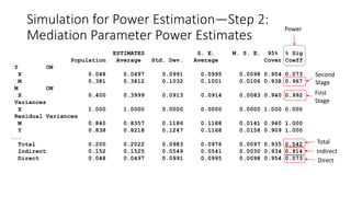 ESTIMATES S. E. M. S. E. 95% % Sig
Population Average Std. Dev. Average Cover Coeff
Y ON
X 0.048 0.0497 0.0991 0.0995 0.0098 0.954 0.073
M 0.381 0.3812 0.1032 0.1001 0.0106 0.938 0.967
M ON
X 0.400 0.3999 0.0913 0.0914 0.0083 0.940 0.992
Variances
X 1.000 1.0000 0.0000 0.0000 0.0000 1.000 0.000
Residual Variances
M 0.840 0.8357 0.1186 0.1188 0.0141 0.940 1.000
Y 0.838 0.8218 0.1247 0.1168 0.0158 0.909 1.000
...
Total 0.200 0.2022 0.0983 0.0976 0.0097 0.935 0.542
Indirect 0.152 0.1525 0.0549 0.0541 0.0030 0.934 0.914
Direct 0.048 0.0497 0.0991 0.0995 0.0098 0.954 0.073
Second
Stage
First
Stage
Indirect
Total
Direct
Power
Simulation for Power Estimation—Step 2:
Mediation Parameter Power Estimates
 