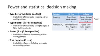 Power and statistical decision making
Decision H0 True H0 False
Reject H0 Type I Error
False Positive
𝛼
Correct Decision
True Positive
1 − 𝛽
Not reject H0 Correct Decision
True Negative
1 − 𝛼
Type II Error
False Negative
β
Power
• Type I error (𝜶: False positive)
• Probability of incorrectly rejecting a true
null hypothesis
• Type II error (𝜷: False negative)
• Probability of incorrectly failing to reject a
false null hypothesis
• Power (𝟏 − 𝜷: True positive)
• Probability of correctly rejecting a false
null hypothesis
• True negative (𝟏 − 𝜶)
• Probability of correctly failing to reject a
true null hypothesis
 