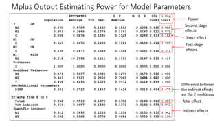 ESTIMATES S. E. M. S. E. 95% % Sig
Population Average Std. Dev. Average Cover Coeff
Y ON
M1 0.570 0.5709 0.1530 0.1501 0.0234 0.935 0.960
M2 0.383 0.3860 0.1274 0.1183 0.0162 0.931 0.870
X 0.088 0.0876 0.1591 0.1526 0.0253 0.933 0.102
M1 ON
X 0.653 0.6470 0.1258 0.1186 0.0159 0.918 0.999
M2 ON
X 0.239 0.2477 0.1583 0.1508 0.0251 0.910 0.371
M1 WITH
M2 -0.218 -0.2095 0.1211 0.1193 0.0147 0.935 0.419
Variances
X 1.000 1.0000 0.0000 0.0000 0.0000 1.000 0.000
Residual Variances
M1 0.574 0.5637 0.1335 0.1276 0.0179 0.910 1.000
M2 0.943 0.9121 0.2202 0.2065 0.0494 0.880 1.000
Y 0.466 0.4290 0.1026 0.0972 0.0119 0.859 1.000
New/Additional Parameters
DIFF 0.281 0.2722 0.1457 0.1426 0.0213 0.934 0.479
...
Effects from X to Y
Total 0.552 0.5533 0.1375 0.1302 0.0189 0.911 0.989
Tot indirect 0.464 0.4657 0.1390 0.1371 0.0193 0.939 0.972
Specific indirect
M1 0.372 0.3690 0.1226 0.1206 0.0150 0.930 0.942
M2 0.092 0.0968 0.0724 0.0684 0.0053 0.912 0.199
Power
Difference between
the indirect effects
via the 2 mediators
Indirect effects
Total effect
Second stage
effects
First stage
effects
Direct effect
Mplus Output Estimating Power for Model Parameters
 