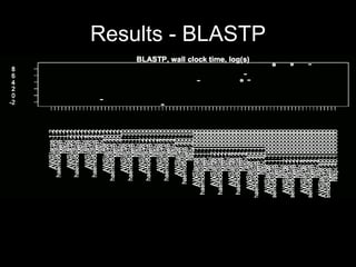 Results - BLASTP
 