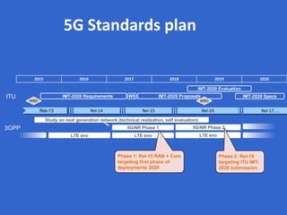 5G Standards plan
2015 2016 2017 2018 2019 2020
IMT-2020 Requirements IMT-2020 Proposals
IMT-2020 Evaluation
WRC WRC
WSITU IMT-2020 Specs
Rel-14Rel-13 Rel-15 Rel-16 Rel-17, ...
Study on next generation network (technical realization, self evaluation)
5G/NR Phase 1 5G/NR Phase 2
LTE evo LTE evo LTE evo
3GPP
Phase 1: Rel-15 RAN + Core
targeting first phase of
deployments 2020
Phase 2: Rel-16
targeting ITU IMT-
2020 submission
 