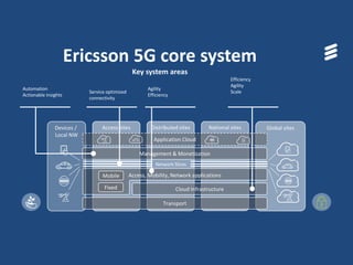 National sitesDistributed sitesAccess sitesDevices /
Local NW
Global sites
Application Cloud
Transport
Cloud Infrastructure
Management & Monetization
Access, Mobility, Network applicationsMobile
Fixed
Network Slices
Automation
Actionable insights
Service optimized
connectivity
Agility
Efficiency
Efficiency
Agility
Scale
Ericsson 5G core system
Key system areas
 