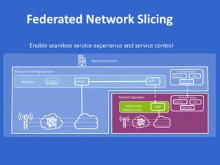 Federated Network Slicing
Service Providing operator
NW Slice for
hosted service
VNF
Business Customers
Partner Operator
Service
NW Slice
SLA
Orchestration
Service
NW Slice
SLA
Orchestration
Enable seamless service experience and service control
vUPvCoreNW Slice
 