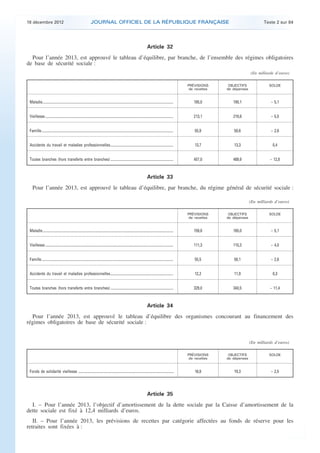 18 décembre 2012                                                      JOURNAL OFFICIEL DE LA RÉPUBLIQUE FRANÇAISE                                                                                            Texte 2 sur 84




                                                                                                                                          Article 32
      Pour l’année 2013, est approuvé le tableau d’équilibre, par branche, de l’ensemble des régimes obligatoires
    de base de sécurité sociale :
                                                                                                                                                                                                         (En milliards d’euros)

                                                                                                                                                                            PRÉVISIONS      OBJECTIFS               SOLDE
                                                                                                                                                                             de recettes   de dépenses


     Maladie............................................................................................................................................................       185,0          190,1                  – 5,1


     Vieillesse.........................................................................................................................................................       213,1          218,6                  – 5,5


     Famille.............................................................................................................................................................       55,9          58,6                   – 2,6


     Accidents du travail et maladies professionnelles...........................................................................                                               13,7          13,3                    0,4


     Toutes branches (hors transferts entre branches) ...........................................................................                                              457,0          469,9                 – 12,8



                                                                                                                                          Article 33
        Pour l’année 2013, est approuvé le tableau d’équilibre, par branche, du régime général de sécurité sociale :

                                                                                                                                                                                                         (En milliards d’euros)

                                                                                                                                                                            PRÉVISIONS      OBJECTIFS               SOLDE
                                                                                                                                                                             de recettes   de dépenses


     Maladie............................................................................................................................................................       159,8          165,0                  – 5,1


     Vieillesse.........................................................................................................................................................       111,3          115,3                  – 4,0


     Famille.............................................................................................................................................................       55,5          58,1                   – 2,6


     Accidents du travail et maladies professionnelles...........................................................................                                               12,2          11,9                    0,3


     Toutes branches (hors transferts entre branches) ...........................................................................                                              329,0          340,5                 – 11,4



                                                                                                                                          Article 34
      Pour l’année 2013, est approuvé le tableau d’équilibre des organismes concourant au financement des
    régimes obligatoires de base de sécurité sociale :


                                                                                                                                                                                                         (En milliards d’euros)

                                                                                                                                                                            PRÉVISIONS      OBJECTIFS               SOLDE
                                                                                                                                                                             de recettes   de dépenses


     Fonds de solidarité vieillesse ..................................................................................................................                          16,8          19,3                   – 2,5




                                                                                                                                          Article 35
      I. – Pour l’année 2013, l’objectif d’amortissement de la dette sociale par la Caisse d’amortissement de la
    dette sociale est fixé à 12,4 milliards d’euros.
       II. – Pour l’année 2013, les prévisions de recettes par catégorie affectées au fonds de réserve pour les
    retraites sont fixées à :



.                                                                                                                                                                                                                                 .
 