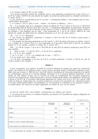 18 décembre 2012                                                     JOURNAL OFFICIEL DE LA RÉPUBLIQUE FRANÇAISE                                                                     Texte 2 sur 84


       a) Le premier alinéa du III est ainsi rédigé :
       « Les recettes du Fonds national des solidarités actives sont notamment constituées par la part, fixée au 1o
    du IV de l’article 1600-0 S du code général des impôts, du produit des prélèvements de solidarité mentionnés à
    ce même article. » ;
       b) Aux première et seconde phrases du IV, les mots : « contributions définies » sont remplacés par les mots :
    « prélèvements mentionnés » ;
       2o A l’article L. 522-12, après le mot : « alinéa », est insérée la référence : « du I ».
       VI. – A la première ligne de la cinquième colonne du tableau du VI de l’article 22 de la loi no 2010-1657
    du 29 décembre 2010 de finances pour 2011, les mots : « contribution additionnelle au prélèvement mentionné
    à l’article L. 245-15 du code de la sécurité sociale, prévue à l’article L. 262-24 du code de l’action sociale et
    des familles, » sont remplacés par les mots : « part mentionnée au 1o du IV de l’article 1600-0 S du code
    général des impôts du prélèvement de solidarité mentionné au 2o du I du même article ».
       VII. – Les I à VI s’appliquent :
       1o Aux revenus du patrimoine mentionnés à l’article L. 136-6 du code de la sécurité sociale perçus à
    compter du 1er janvier 2012 ;
       2o Aux produits de placement mentionnés au I de l’article L. 136-7 du même code payés ou réalisés, selon le
    cas, à compter du 1er janvier 2013 et à ceux mentionnés au II du même article pour la part de ces produits
    acquise et, le cas échéant, constatée à compter du 1er janvier 2013.
       VIII. – Le VII de l’article 1er de la loi no 2012-958 du 16 août 2012 de finances rectificative pour 2012 est
    ainsi modifié :
       A. – Après la date : « 1er janvier 2013 », la fin du B est supprimée.
       B. – Le E est ainsi modifié :
       1o Au 3o, le taux : « 2,2 % » est remplacé par le taux : « 1,85 % » ;
       2o Il est ajouté un 6o ainsi rédigé :
       « 6o Une part correspondant à un taux de 0,35 % au fonds mentionné à l’article L. 262-24 du code de
    l’action sociale et des familles. »

                                                                                                                                    Article 4
       A titre exceptionnel, il est prélevé, au profit de la Caisse nationale de retraites des agents des collectivités
    locales, une somme de 450 millions d’euros sur les réserves du fonds relatif à l’allocation temporaire d’inva-
    lidité, régie par le décret no 2005-442 du 2 mai 2005 relatif à l’attribution de l’allocation temporaire d’invalidité
    aux fonctionnaires relevant de la fonction publique territoriale et de la fonction publique hospitalière, et une
    somme de 240 millions d’euros sur les réserves du fonds de compensation des cessations progressives
    d’activité des personnels des collectivités locales et de leurs établissements publics non hospitaliers, institué par
    le décret no 84-1021 du 21 novembre 1984 portant application de l’article 6 de la loi no 84-7 du 3 janvier 1984
    créant un fonds de compensation des cessations progressives d’activité des personnels des collectivités locales
    et de leurs établissements publics non hospitaliers. Le recouvrement, le contentieux et les garanties relatifs à
    ces prélèvements sont régis par les règles applicables en matière de taxe sur les salaires.

                                                                                                                                    Article 5
      Au titre de l’année 2012, sont rectifiées, conformément aux tableaux qui suivent :
      1o Les prévisions de recettes et le tableau d’équilibre, par branche, de l’ensemble des régimes obligatoires de
    base de sécurité sociale :

                                                                                                                                                                                  (En milliards d’euros)

                                                                                                                                       PRÉVISIONS             OBJECTIFS
                                                                                                                                        de recettes          de dépenses                SOLDE



     Maladie....................................................................................................................                  179,4                184,9                      – 5,5


     Vieillesse.................................................................................................................                  202,8                210,0                      – 7,1


     Famille.....................................................................................................................                     54,3                 56,9                   – 2,5


     Accidents du travail et maladies professionnelles...................................                                                             13,3                 13,3                   – 0,1


     Toutes branches (hors transferts entre branches) ...................................                                                         439,4                454,7                     – 15,3


        2o Les prévisions de recettes et le tableau d’équilibre, par branche, du régime général de sécurité sociale :



.                                                                                                                                                                                                          .
 