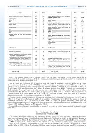 18 décembre 2012                                                     JOURNAL OFFICIEL DE LA RÉPUBLIQUE FRANÇAISE                                                                                              Texte 2 sur 84



                                          ACTIF                                                2011      2010                                       PASSIF                                                2011          2010


     Valeurs mobilières et titres de placement .........                                       45,1      44,7   Dettes représentées par un titre (obligations,
                                                                                                                billets de trésorerie, ECP) ........................................                      162,6         118,8
     Autres régimes .............................................................               6,9       9,2
     CADES .............................................................................        5,3       1,5   Régime général ............................................................                5,6           17,5
     FRR ...................................................................................   32,9      33,9   CADES .............................................................................       156,9         101,2
     Encours bancaire .........................................................                13,7      5,9    Dettes à l’égard d’établissements de crédits ....                                          3,7           24,7
     Régime général ............................................................                1,3       0,8   Régime général (y compris prêts Caisse des
                                                                                                                dépôts et consignations) ...........................................                       1,4          21,0
     Autres régimes .............................................................               1,2      0,7    Autres régimes (y compris prêts Caisse des
                                                                                                                dépôts et consignations) ...........................................                       1,3           3,7
     FSV ...................................................................................    0,3      0,0    CADES .............................................................................        1,0           0,0
     CADES .............................................................................        8,4      1,2    Dépôts .............................................................................       0,2           0,8
     FRR ...................................................................................    2,3      3,2    Régime général ............................................................                0,2           0,8
     Créances nettes au titre des instruments
       financiers ....................................................................          0,1      0,2    Dettes nettes au titre des instruments
                                                                                                                financiers ........................................................................        0,1           0,1
     CADES .............................................................................        0,1      0,2    FRR ...................................................................................    0,1           0,1
                                                                                                                Autres ..............................................................................      3,5           2,4
                                                                                                                Régime général ............................................................                0,0           0,3
                                                                                                                Autres régimes .............................................................               0,1           0,1
                                                                                                                CADES .............................................................................        3,4           2,0

     Actif circulant ...............................................................           65,4      60,0   Passif circulant .............................................................            43,7          40,8

     Créances sur prestations ..........................................                        7,3      7,8    Dettes et charges à payer (CAP) à l’égard des
                                                                                                                bénéficiaires ...................................................................         22,3          21,3
     Créances de cotisations, contributions sociales
       et d’impôts de sécurité sociale ..........................                               7,9      5,6
     Produits à recevoir de cotisations, contributions
       sociales et impôts de sécurité sociale .............                                    35,5      32,3   Dettes à l’égard des cotisants ................................                            1,2           1,4
     Créances sur l’Etat et autres entités publiques                                           8,9       9,6    Dettes et CAP à l’égard de l’Etat et autres
                                                                                                                entités publiques .........................................................                9,7           8,6
     Produits à recevoir de l’Etat ....................................                         0,4      0,5
     Autres actifs (débiteurs divers, comptes
       d’attente et de régularisation) .............................                            5,5      4,1    Autres passifs (créditeurs divers, comptes
                                                                                                                d’attente et de régularisation) dont soulte des
                                                                                                                industries électriques et gazières ...........................                            10,5           9,5

                Total de l’actif ..................................................            131,0    117,4              Total du passif .................................................              131,0         117,4



       Nota. – Les données figurant dans la colonne « 2010 » ont fait l’objet, par rapport à ce qui figure dans la loi de
    financement de la sécurité sociale pour 2012, des retraitements méthodologiques décrits en annexe 9 au projet de loi de
    financement de la sécurité sociale pour 2013.
       Sur le champ de l’ensemble des régimes de base, du Fonds de solidarité vieillesse (FSV), de la Caisse
    d’amortissement de la dette sociale (CADES) et du Fonds de réserve pour les retraites (FRR), le passif net (ou
    « dette ») de la sécurité sociale, mesuré par ses capitaux propres, s’élevait à 100,6 milliards d’euros au
    31 décembre 2011, soit l’équivalent de 5 points de produit intérieur brut (PIB). Ce passif net a augmenté de
    13,4 milliards d’euros par rapport à celui constaté au 31 décembre 2010 (87,1 milliards d’euros) en raison
    essentiellement des déficits des régimes et du FSV pour l’année 2011 (soit 22,7 milliards d’euros), minorés de
    l’amortissement de la dette portée par la CADES (11,7 milliards d’euros), dont une partie (2,1 milliards
    d’euros) correspond à la mobilisation des réserves du FRR.
       Compte tenu des sommes placées ou détenues en trésorerie (58,8 milliards d’euros, dont environ 60 % par le
    FRR et 23 % par la CADES dans le cadre de sa stratégie d’endettement à fin 2011), du besoin en fonds de
    roulement (différence de 21,7 milliards d’euros entre les actifs et passifs circulants) ainsi que des
    immobilisations et provisions, l’endettement financier s’élevait à 170,1 milliards d’euros au 31 décembre 2011
    (contre 146,8 milliards d’euros au 31 décembre 2010).
       L’ensemble de ces éléments sont détaillés en annexe 9 au projet de loi de financement de la sécurité sociale
    pour 2013.

                                                                                                 II. – Couverture des déficits
                                                                                                 constatés sur l’exercice 2011
       Les comptes du régime général ont été déficitaires de 17,4 milliards d’euros en 2011. La branche Maladie a
    ainsi enregistré un déficit de 8,6 milliards d’euros, la branche Vieillesse un déficit de 6,0 milliards d’euros, la
    branche Famille un déficit de 2,6 milliards d’euros et la branche Accidents du travail-maladies professionnelles
    (AT-MP) un déficit de 0,2 milliard d’euros. Par ailleurs, le FSV a enregistré un déficit de 3,4 milliards d’euros.
       Dans le cadre fixé par la loi organique no 2010-1380 du 13 novembre 2010 relative à la gestion de la dette
    sociale, la loi no 2010-1594 du 20 décembre 2010 de financement de la sécurité sociale pour 2011 a organisé le



.                                                                                                                                                                                                                                  .
 
