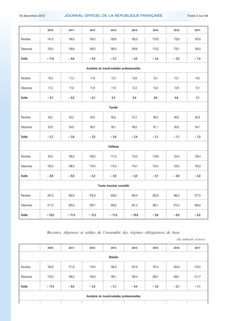18 décembre 2012            JOURNAL OFFICIEL DE LA RÉPUBLIQUE FRANÇAISE                                     Texte 2 sur 84



                       2010        2011        2012               2013              2014      2015    2016            2017


     Recettes          141,8       148,0       155,0              159,8             165,0     170,8   176,8          182,6


     Dépenses          153,4       156,6       160,5              165,0             169,6     174,3   179,1          184,0


     Solde             – 11,6      – 8,6       – 5,5              – 5,1             – 4,5     – 3,4   – 2,3           – 1,4


                                             Accidents du travail-maladies professionnelles


     Recettes          10,5        11,3         11,8              12,2              12,6      13,1    13,7            14,2


     Dépenses          11,2        11,6         11,9              11,9              12,3      12,6    12,8            13,1


     Solde             – 0,7       – 0,2       – 0,1               0,3               0,4       0,6     0,8             1,1


                                                                 Famille


     Recettes          50,2        52,2         53,9              55,5              57,2      59,0    60,9            62,8


     Dépenses          52,9        54,8         56,4              58,1              59,6      61,1    62,6            64,1


     Solde             – 2,7       – 2,6       – 2,5              – 2,6             – 2,4     – 2,1   – 1,7           – 1,3


                                                                Vieillesse


     Recettes          93,4        100,5       105,2              111,3             115,5     119,8   124,3          128,4


     Dépenses          102,3       106,5       110,4              115,3             119,7     124,4   129,2          133,3


     Solde             – 8,9       – 6,0       – 5,2              – 4,0             – 4,2     – 4,7   – 4,9           – 5,0


                                                        Toutes branches consolidé


     Recettes          287,5       302,8       316,3              329,0             340,4     352,6   365,2          377,5


     Dépenses          311,5       320,3       329,7              340,5             351,2     362,1   373,2          384,0


     Solde             – 23,9     – 17,4       – 13,3            – 11,4             – 10,8    – 9,6   – 8,0           – 6,5




                       Recettes, dépenses et soldes de l’ensemble des régimes obligatoires de base
                                                                                                        (En milliards d’euros)

                       2010        2011        2012               2013              2014      2015    2016            2017


                                                                Maladie


     Recettes          164,9       171,8       179,4              185,0             191,0     197,4   204,0          210,5


     Dépenses          176,3       180,3       184,9              190,1             195,4     200,7   206,1          211,7


     Solde             – 11,4      – 8,5       – 5,5              – 5,1             – 4,4     – 3,2   – 2,1           – 1,1


                                             Accidents du travail-maladies professionnelles




.                                                                                                                                .
 