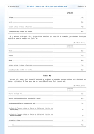 18 décembre 2012                                                       JOURNAL OFFICIEL DE LA RÉPUBLIQUE FRANÇAISE                                                                                     Texte 2 sur 84



                                                                                                                                                                                       OBJECTIFS
                                                                                                                                                                                      de dépenses


     Vieillesse .................................................................................................................................................................                                210,0


     Famille .....................................................................................................................................................................                                 56,9


     Accidents du travail et maladies professionnelles ...................................................................................                                                                         13,3


     Toutes branches (hors transferts entre branches)....................................................................................                                                                        454,7


      II. – Au titre de l’année 2012, les prévisions rectifiées des objectifs de dépenses, par branche, du régime
    général de sécurité sociale sont fixées à :

                                                                                                                                                                                                    (En milliards d’euros)

                                                                                                                                                                                       OBJECTIFS
                                                                                                                                                                                      de dépenses


     Maladie ....................................................................................................................................................................                                160,5


     Vieillesse .................................................................................................................................................................                                110,4


     Famille .....................................................................................................................................................................                                 56,4


     Accidents du travail et maladies professionnelles ...................................................................................                                                                         11,9


     Toutes branches (hors transferts entre branches)....................................................................................                                                                        329,7



                                                                                                                                            Article 10

      Au titre de l’année 2012, l’objectif national de dépenses d’assurance maladie rectifié de l’ensemble des
    régimes obligatoires de base ainsi que ses sous-objectifs sont fixés comme suit :

                                                                                                                                                                                                    (En milliards d’euros)

                                                                                                                                                                                       OBJECTIFS
                                                                                                                                                                                      de dépenses


     Dépenses de soins de ville...............................................................................................................................                                                     78,5


     Dépenses relatives aux établissements de santé tarifés à l’activité ..................................................                                                                                        55,4


     Autres dépenses relatives aux établissements de santé........................................................................                                                                                 19,2


     Contribution de l’assurance maladie aux dépenses en établissements et services pour
       personnes âgées...............................................................................................................................................                                               8,0


     Contribution de l’assurance maladie aux dépenses en établissements et services pour
       personnes handicapées..................................................................................................................................                                                      8,4


     Autres prises en charge.....................................................................................................................................                                                   1,2


                Total..............................................................................................................................................................                              170,8




.                                                                                                                                                                                                                            .
 