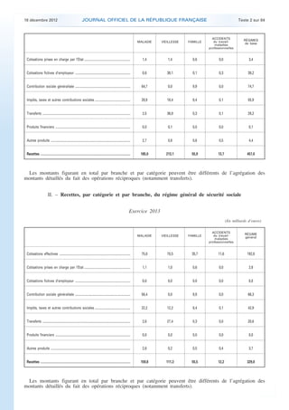 18 décembre 2012                                                     JOURNAL OFFICIEL DE LA RÉPUBLIQUE FRANÇAISE                                                                           Texte 2 sur 84



                                                                                                                                                                            ACCIDENTS
                                                                                                                                                                             du travail-          RÉGIMES
                                                                                                                                        MALADIE    VIEILLESSE   FAMILLE                            de base
                                                                                                                                                                              maladies
                                                                                                                                                                          professionnelles


     Cotisations prises en charge par l’Etat .............................................................                                1,4         1,4         0,6           0,0                  3,4


     Cotisations fictives d’employeur .........................................................................                           0,6         38,1        0,1           0,3                  39,2


     Contribution sociale généralisée .........................................................................                           64,7        0,0         9,9           0,0                  74,7


     Impôts, taxes et autres contributions sociales ...............................................                                       28,9        18,4        8,4           0,1                  55,9


     Transferts ....................................................................................................................      2,5         36,9        0,3           0,1                  29,2


     Produits financiers ...................................................................................................              0,0         0,1         0,0           0,0                  0,1


     Autres produits .........................................................................................................            2,7         0,6         0,6           0,5                  4,4


     Recettes .......................................................................................................................    185,0       213,1       55,9           13,7                457,0



     Les montants figurant en total par branche et par catégorie peuvent être différents de l’agrégation des
    montants détaillés du fait des opérations réciproques (notamment transferts).


                              II. – Recettes, par catégorie et par branche, du régime général de sécurité sociale


                                                                                                                                   Exercice 2013
                                                                                                                                                                                       (En milliards d’euros)

                                                                                                                                                                            ACCIDENTS
                                                                                                                                                                             du travail-           RÉGIME
                                                                                                                                        MALADIE    VIEILLESSE   FAMILLE                            général
                                                                                                                                                                              maladies
                                                                                                                                                                          professionnelles


     Cotisations effectives ..............................................................................................                75,0        70,5       35,7           11,6                192,8


     Cotisations prises en charge par l’Etat .............................................................                                1,1         1,0         0,6           0,0                  2,6


     Cotisations fictives d’employeur .........................................................................                           0,0         0,0         0,0           0,0                  0,0


     Contribution sociale généralisée .........................................................................                           56,4        0,0         9,9           0,0                  66,3


     Impôts, taxes et autres contributions sociales ...............................................                                       22,2        12,2        8,4           0,1                  42,9


     Transferts ....................................................................................................................      2,6         27,4        0,3           0,0                  20,6


     Produits financiers ...................................................................................................              0,0         0,0         0,0           0,0                  0,0


     Autres produits .........................................................................................................            2,6         0,2         0,5           0,4                  3,7


     Recettes .......................................................................................................................    159,8       111,3       55,5           12,2                329,0



     Les montants figurant en total par branche et par catégorie peuvent être différents de l’agrégation des
    montants détaillés du fait des opérations réciproques (notamment transferts).



.                                                                                                                                                                                                               .
 