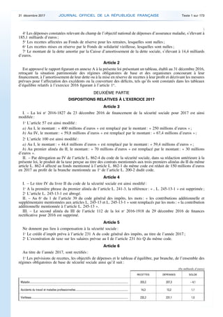 ;
4o
Les dépenses constatées relevant du champ de l’objectif national de dépenses d’assurance maladie, s’élevant à
185,1 milliards d’euros ;
5o
Les recettes affectées au Fonds de réserve pour les retraites, lesquelles sont nulles ;
6o
Les recettes mises en réserve par le Fonds de solidarité vieillesse, lesquelles sont nulles ;
7o
Le montant de la dette amortie par la Caisse d’amortissement de la dette sociale, s’élevant à 14,4 milliards
d’euros.
Article 2
Est approuvé le rapport figurant en annexe A à la présente loi présentant un tableau, établi au 31 décembre 2016,
retraçant la situation patrimoniale des régimes obligatoires de base et des organismes concourant à leur
financement, à l’amortissement de leur dette ou à la mise en réserve de recettes à leur profit et décrivant les mesures
prévues pour l’affectation des excédents ou la couverture des déficits, tels qu’ils sont constatés dans les tableaux
d’équilibre relatifs à l’exercice 2016 figurant à l’article 1er
.
DEUXIÈME PARTIE
DISPOSITIONS RELATIVES À L’EXERCICE 2017
Article 3
I. – La loi no
2016-1827 du 23 décembre 2016 de financement de la sécurité sociale pour 2017 est ainsi
modifiée :
1o
L’article 57 est ainsi modifié :
a) Au I, le montant : « 400 millions d’euros » est remplacé par le montant : « 250 millions d’euros » ;
b) Au IV, le montant : « 59,8 millions d’euros » est remplacé par le montant : « 67,4 millions d’euros » ;
2o
L’article 100 est ainsi modifié :
a) Au I, le montant : « 44,4 millions d’euros » est remplacé par le montant : « 59,4 millions d’euros » ;
b) Au premier alinéa du II, le montant : « 70 millions d’euros » est remplacé par le montant : « 30 millions
d’euros ».
II. – Par dérogation au IV de l’article L. 862-4 du code de la sécurité sociale, dans sa rédaction antérieure à la
présente loi, le produit de la taxe perçue au titre des contrats mentionnés aux trois premiers alinéas du II du même
article L. 862-4 affecté au fonds mentionné à l’article L. 862-1 du même code est réduit de 150 millions d’euros
en 2017 au profit de la branche mentionnée au 1o
de l’article L. 200-2 dudit code.
Article 4
I. – Le titre IV du livre II du code de la sécurité sociale est ainsi modifié :
1o
A la première phrase du premier alinéa de l’article L. 241-3, la référence : « , L. 245-13-1 » est supprimée ;
2o
L’article L. 245-13-1 est abrogé.
II. – Au 6o
du 1 de l’article 39 du code général des impôts, les mots : « les contributions additionnelle et
supplémentaire mentionnées aux articles L. 245-13 et L. 245-13-1 » sont remplacés par les mots : « la contribution
additionnelle mentionnée à l’article L. 245-13 ».
III. – Le second alinéa du III de l’article 112 de la loi no
2016-1918 du 29 décembre 2016 de finances
rectificative pour 2016 est supprimé.
Article 5
Ne donnent pas lieu à compensation à la sécurité sociale :
1o
Le crédit d’impôt prévu à l’article 231 A du code général des impôts, au titre de l’année 2017 ;
2o
L’exonération de taxe sur les salaires prévue au I de l’article 231 bis Q du même code.
Article 6
Au titre de l’année 2017, sont rectifiés :
1o
Les prévisions de recettes, les objectifs de dépenses et le tableau d’équilibre, par branche, de l’ensemble des
régimes obligatoires de base de sécurité sociale ainsi qu’il suit :
(En milliards d’euros)
RECETTES DÉPENSES SOLDE
Maladie....................................................................................................................................................... 203,2 207,3 – 4,1
Accidents du travail et maladies professionnelles ................................................................................ 14,3 13,2 1,1
Vieillesse..................................................................................................................................................... 232,2 231,1 1,5
31 décembre 2017 JOURNAL OFFICIEL DE LA RÉPUBLIQUE FRANÇAISE Texte 1 sur 173
 