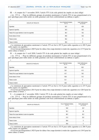 III. – A compter du 1er
novembre 2019, l’article 575 A du code général des impôts est ainsi rédigé :
« Art. 575 A. – Pour les différents groupes de produits mentionnés à l’article 575, le taux proportionnel et la
part spécifique pour mille unités ou mille grammes sont fixés conformément au tableau ci-après :
«
GROUPE DE PRODUITS
TAUX PROPORTIONNEL
(en %)
PART SPÉCIFIQUE
(en euros)
Cigarettes 52,7 62,0
Cigares et cigarillos 32,3 35,3
Tabacs fine coupe destinés à rouler les cigarettes 46,7 76,2
Autres tabacs à fumer 49,9 25,3
Tabacs à priser 56,2 0
Tabacs à mâcher 39,3 0
« Le minimum de perception mentionné à l’article 575 est fixé à 297 € pour mille cigarettes et à 205 € pour
mille cigares ou cigarillos.
« Il est fixé par kilogramme à 260 € pour les tabacs fine coupe destinés à rouler des cigarettes et à 117 € pour les
autres tabacs à fumer. »
IV. – A compter du 1er
avril 2020, l’article 575 A du code général des impôts est ainsi rédigé :
« Art. 575 A. – Pour les différents groupes de produits mentionnés à l’article 575, le taux proportionnel et la
part spécifique pour mille unités ou mille grammes sont fixés conformément au tableau ci-après :
«
GROUPE DE PRODUITS
TAUX PROPORTIONNEL
(en %)
PART SPÉCIFIQUE
(en euros)
Cigarettes 53,6 62,5
Cigares et cigarillos 34,3 41,5
Tabacs fine coupe destinés à rouler les cigarettes 47,7 79,3
Autres tabacs à fumer 50,6 27,2
Tabacs à priser 57,1 0
Tabacs à mâcher 40,0 0
« Le minimum de perception mentionné à l’article 575 est fixé à 314 € pour mille cigarettes et à 237 € pour
mille cigares ou cigarillos.
« Il est fixé par kilogramme à 281 € pour les tabacs fine coupe destinés à rouler des cigarettes et à 126 € pour les
autres tabacs à fumer. »
V. – A compter du 1er
novembre 2020, l’article 575 A du code général des impôts est ainsi rédigé :
« Art. 575 A. – Pour les différents groupes de produits mentionnés à l’article 575, le taux proportionnel et la
part spécifique pour mille unités ou mille grammes sont fixés conformément au tableau ci-après :
«
GROUPE DE PRODUITS
TAUX PROPORTIONNEL
(en %)
PART SPÉCIFIQUE
(en euros)
Cigarettes 54,6 62,7
Cigares et cigarillos 36,1 46
Tabacs fine coupe destinés à rouler les cigarettes 48,7 82,1
Autres tabacs à fumer 51,3 29,1
Tabacs à priser 58,0 0
Tabacs à mâcher 40,6 0
« Le minimum de perception mentionné à l’article 575 est fixé à 333 € pour mille cigarettes et à 266 € pour
mille cigares ou cigarillos.
« Il est fixé par kilogramme à 302 € pour les tabacs fine coupe destinés à rouler des cigarettes et à 134 € pour les
autres tabacs à fumer.
31 décembre 2017 JOURNAL OFFICIEL DE LA RÉPUBLIQUE FRANÇAISE Texte 1 sur 173
 
