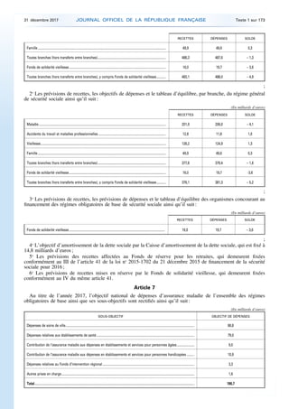 RECETTES DÉPENSES SOLDE
Famille........................................................................................................................................................ 49,9 49,6 0,3
Toutes branches (hors transferts entre branches)................................................................................. 486,3 487,6 – 1,3
Fonds de solidarité vieillesse................................................................................................................... 16,0 19,7 – 3,6
Toutes branches (hors transferts entre branches), y compris Fonds de solidarité vieillesse........... 483,1 488,0 – 4,9
;
2o
Les prévisions de recettes, les objectifs de dépenses et le tableau d’équilibre, par branche, du régime général
de sécurité sociale ainsi qu’il suit :
(En milliards d’euros)
RECETTES DÉPENSES SOLDE
Maladie....................................................................................................................................................... 201,9 206,0 – 4,1
Accidents du travail et maladies professionnelles ................................................................................ 12,8 11,8 1,0
Vieillesse..................................................................................................................................................... 126,2 124,9 1,3
Famille........................................................................................................................................................ 49,9 49,6 0,3
Toutes branches (hors transferts entre branches)................................................................................. 377,8 379,4 – 1,6
Fonds de solidarité vieillesse................................................................................................................... 16,0 19,7 -3,6
Toutes branches (hors transferts entre branches), y compris Fonds de solidarité vieillesse........... 376,1 381,3 – 5,2
;
3o
Les prévisions de recettes, les prévisions de dépenses et le tableau d’équilibre des organismes concourant au
financement des régimes obligatoires de base de sécurité sociale ainsi qu’il suit :
(En milliards d’euros)
RECETTES DÉPENSES SOLDE
Fonds de solidarité vieillesse.................................................................................................................. 16,0 19,7 – 3,6
;
4o
L’objectif d’amortissement de la dette sociale par la Caisse d’amortissement de la dette sociale, qui est fixé à
14,8 milliards d’euros ;
5o
Les prévisions des recettes affectées au Fonds de réserve pour les retraites, qui demeurent fixées
conformément au III de l’article 41 de la loi no
2015-1702 du 21 décembre 2015 de financement de la sécurité
sociale pour 2016 ;
6o
Les prévisions de recettes mises en réserve par le Fonds de solidarité vieillesse, qui demeurent fixées
conformément au IV du même article 41.
Article 7
Au titre de l’année 2017, l’objectif national de dépenses d’assurance maladie de l’ensemble des régimes
obligatoires de base ainsi que ses sous-objectifs sont rectifiés ainsi qu’il suit :
(En milliards d’euros)
SOUS-OBJECTIF OBJECTIF DE DÉPENSES
Dépenses de soins de ville......................................................................................................................................................... 86,8
Dépenses relatives aux établissements de santé .................................................................................................................... 79,0
Contribution de l’assurance maladie aux dépenses en établissements et services pour personnes âgées..................... 9,0
Contribution de l’assurance maladie aux dépenses en établissements et services pour personnes handicapées ......... 10,9
Dépenses relatives au Fonds d’intervention régional............................................................................................................. 3,3
Autres prises en charge.............................................................................................................................................................. 1,6
Total.............................................................................................................................................................................................. 190,7
31 décembre 2017 JOURNAL OFFICIEL DE LA RÉPUBLIQUE FRANÇAISE Texte 1 sur 173
 